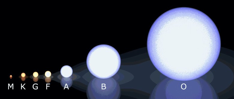 tipologia delle stelle a seconda del colore e della temperatura