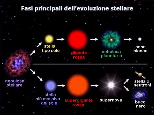fasi principali dell'evoluzione stellare