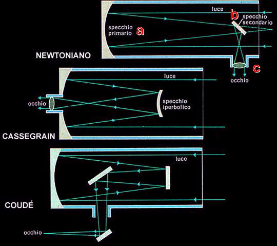 Alcuni schemi ottici di telescopi riflettori: Newton, Cassegrain, Coud