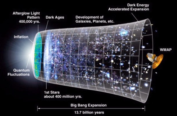 Diagramma temporale dell'universo inflazionario