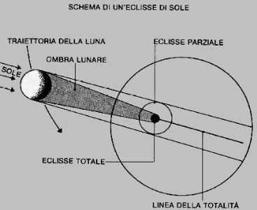 schema di un eclisse di Sole