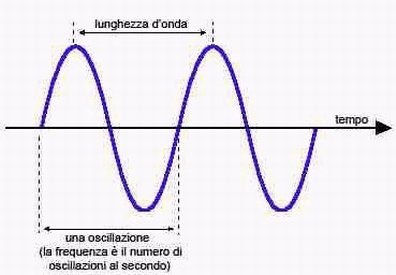 frequenza e lunghezza d'onda