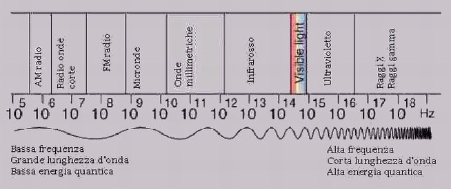 tipologie di onde elettromagnetiche e loro frequenze