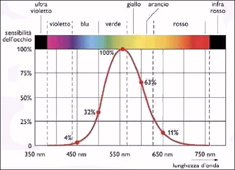 frequenze e colori della luce visibile