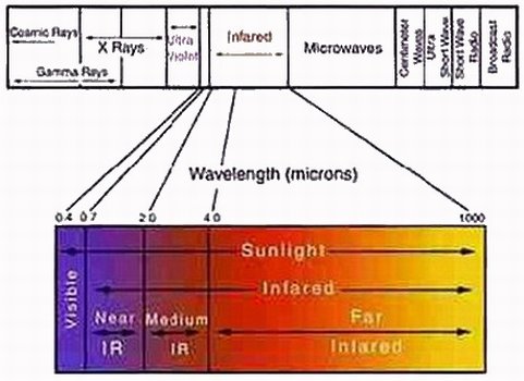 Posizione degli infrarossi in uno spettro elettromagnetico