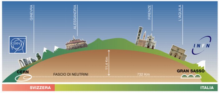 schema dell'esperimento OPERA