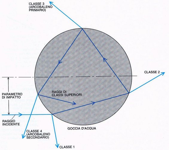 Figura 1 : Schema dell'arcobaleno