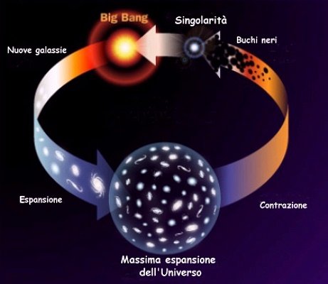Grafico del Big Crunch