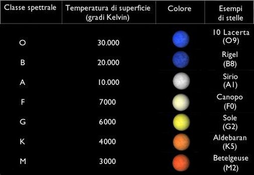 Schema delle classi Spettrali delle stelle