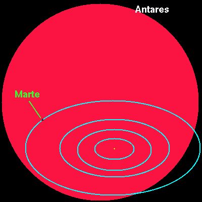 rapporto fra Antares e orbita di marte