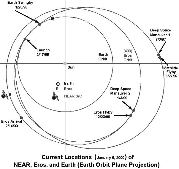Location (Jan 5, 20009 of NEAR, Eros, Earth
