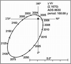 Posizione della doppia Gamma vVirginisi nel corso degli anni