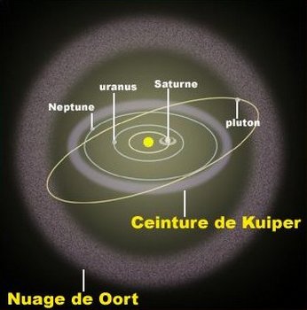 schema della fascia di Kuiper e della nube di Ort