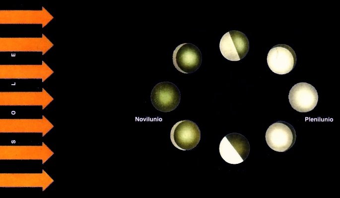 legame tra luce del Sole e luce della Luna