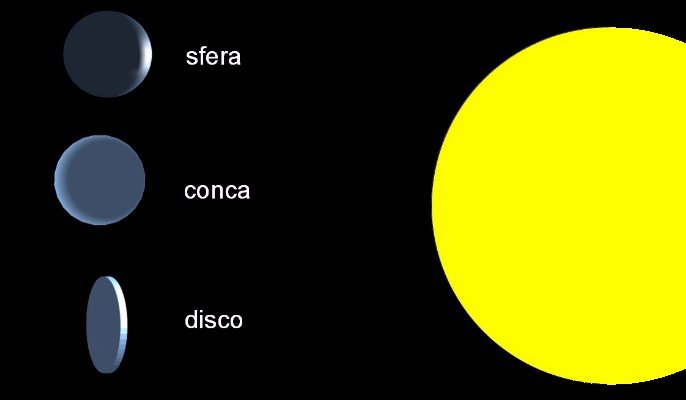 La parte illuminata di un ogetto cambia con il cambiare della forma