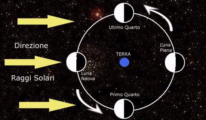 Il cambiamento della frazione illuminata dipende dal punto in cui la Luna si trova nel suo cammino attorno alla Terra