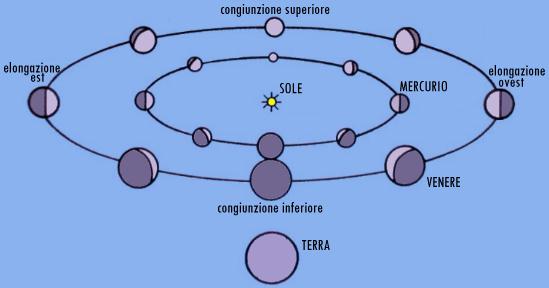 Mercurio e Venere, schema orbite e fasi viste da Terra