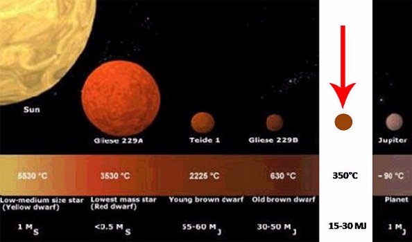 Alcune nane brune intermedie fra Sole e Giove