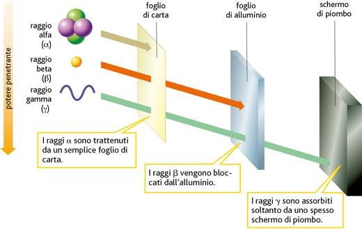 schema delle radiazioni denominate alfa, beta e gamma