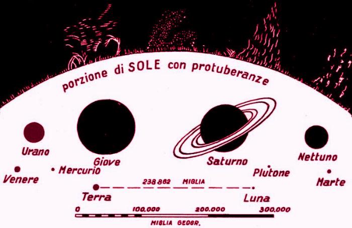 Grandezze comparate del sistema solare