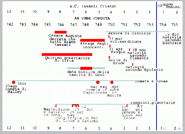 Una cronologia dei maggiori eventi biblici ed astronomici avvenuti negli anni della nascita di Cristo (da Nature, 1976) 