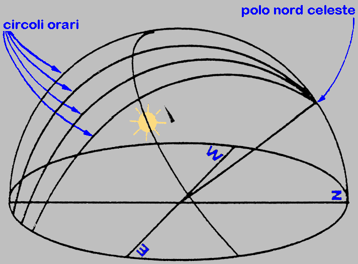 I circoli orari del secondo sistema di coordinate