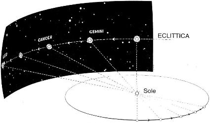 Sole ed eclittica