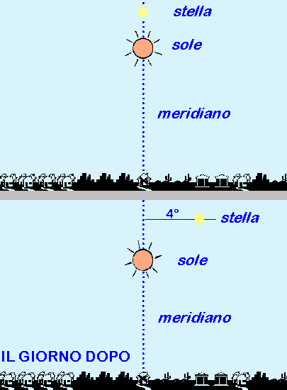 Il ritardo del Sole al ritorno sul meridiano