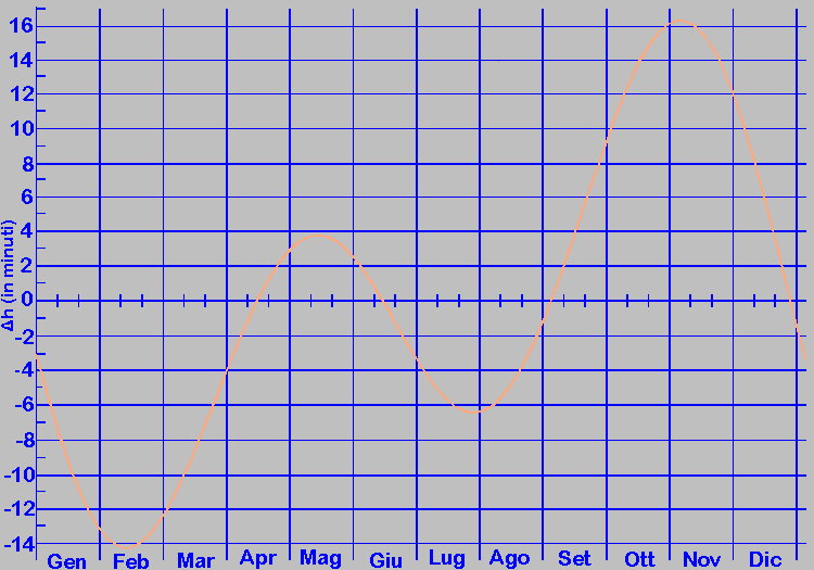 Il grafico dell'equazione del tempo