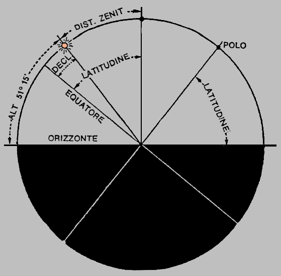 Rapporto fra latitudine geografica, altezza e declinazione di un astro in culminazione