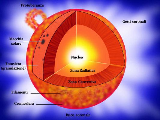 schema del Sole