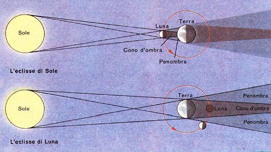 schema delle eclissi di Sole e di Luna