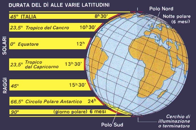 Durata del giorno alle varie latitudini al solstizio d'inverno