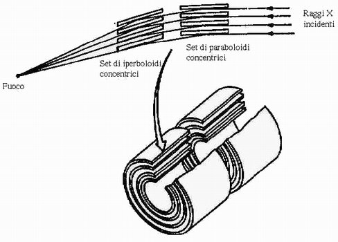 Sistema di specchi per catturare i raggi X