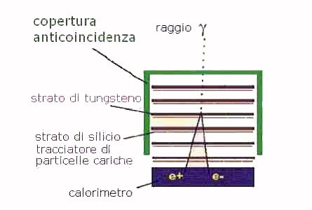 schema di rivelatore per raggi gamma