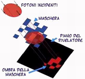 principio della maschera codificata